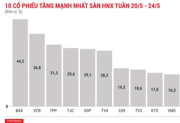 Top 10 cổ phiếu tăng/giảm mạnh nhất tuần 20-24/5 - Ảnh 7.