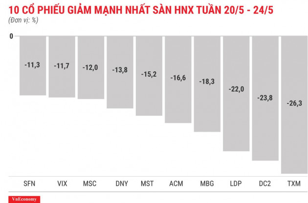 Top 10 cổ phiếu tăng/giảm mạnh nhất tuần 20-24/5 - Ảnh 8.