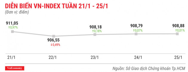 Top 10 cổ phiếu tăng/giảm mạnh nhất tuần 21-25/1