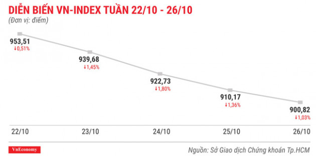 Top 10 cổ phiếu tăng/giảm mạnh nhất tuần 22 - 26/10