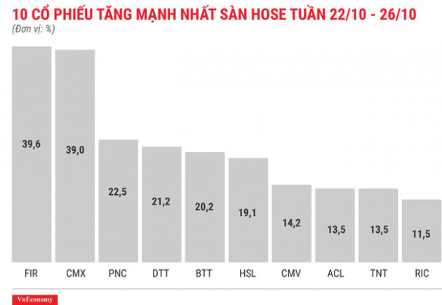 Top 10 cổ phiếu tăng/giảm mạnh nhất tuần 22 - 26/10 - Ảnh 3.