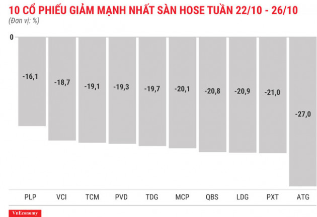 Top 10 cổ phiếu tăng/giảm mạnh nhất tuần 22 - 26/10 - Ảnh 4.