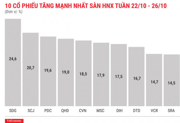 Top 10 cổ phiếu tăng/giảm mạnh nhất tuần 22 - 26/10 - Ảnh 5.