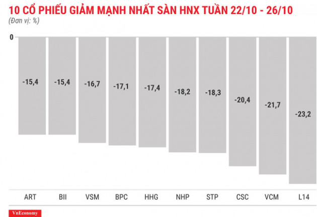 Top 10 cổ phiếu tăng/giảm mạnh nhất tuần 22 - 26/10 - Ảnh 6.