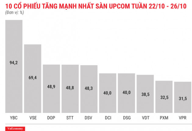 Top 10 cổ phiếu tăng/giảm mạnh nhất tuần 22 - 26/10 - Ảnh 7.