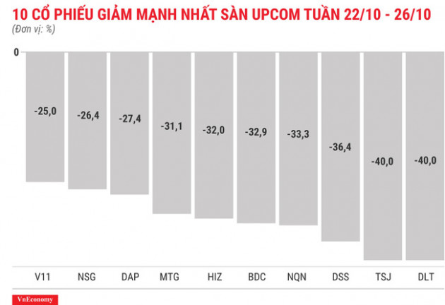 Top 10 cổ phiếu tăng/giảm mạnh nhất tuần 22 - 26/10 - Ảnh 8.