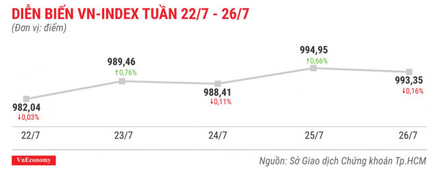 Top 10 cổ phiếu tăng/giảm mạnh nhất tuần 22-26/7