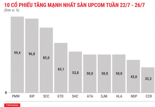 Top 10 cổ phiếu tăng/giảm mạnh nhất tuần 22-26/7 - Ảnh 11.