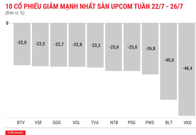 Top 10 cổ phiếu tăng/giảm mạnh nhất tuần 22-26/7 - Ảnh 12.