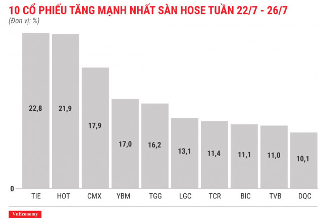 Top 10 cổ phiếu tăng/giảm mạnh nhất tuần 22-26/7 - Ảnh 3.