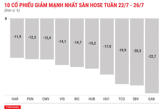 Top 10 cổ phiếu tăng/giảm mạnh nhất tuần 22-26/7 - Ảnh 4.