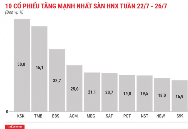 Top 10 cổ phiếu tăng/giảm mạnh nhất tuần 22-26/7 - Ảnh 7.