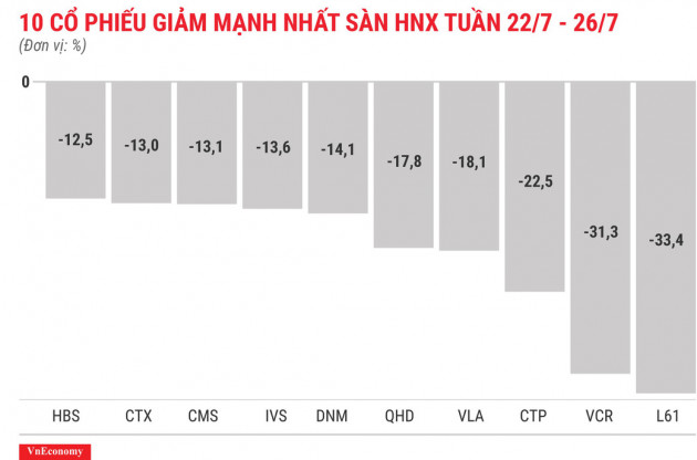 Top 10 cổ phiếu tăng/giảm mạnh nhất tuần 22-26/7 - Ảnh 8.