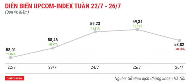 Top 10 cổ phiếu tăng/giảm mạnh nhất tuần 22-26/7 - Ảnh 9.