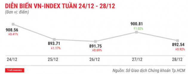 Top 10 cổ phiếu tăng/giảm mạnh nhất tuần 24-28/12