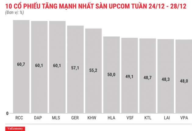 Top 10 cổ phiếu tăng/giảm mạnh nhất tuần 24-28/12 - Ảnh 11.