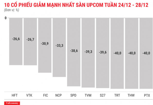 Top 10 cổ phiếu tăng/giảm mạnh nhất tuần 24-28/12 - Ảnh 12.