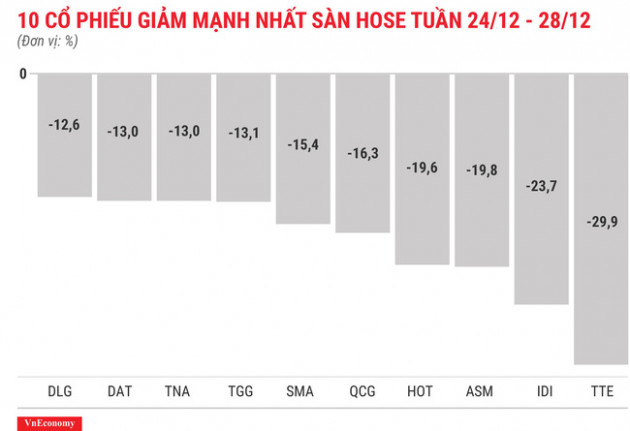 Top 10 cổ phiếu tăng/giảm mạnh nhất tuần 24-28/12 - Ảnh 4.