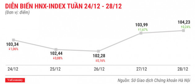 Top 10 cổ phiếu tăng/giảm mạnh nhất tuần 24-28/12 - Ảnh 5.