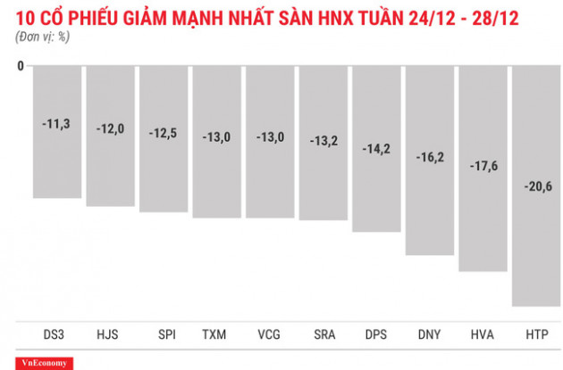 Top 10 cổ phiếu tăng/giảm mạnh nhất tuần 24-28/12 - Ảnh 8.