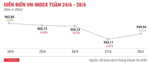 Top 10 cổ phiếu tăng/giảm mạnh nhất tuần 24-28/6