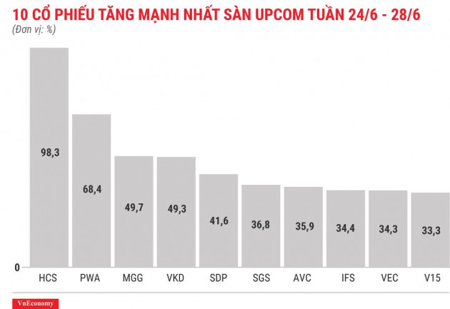 Top 10 cổ phiếu tăng/giảm mạnh nhất tuần 24-28/6 - Ảnh 11.