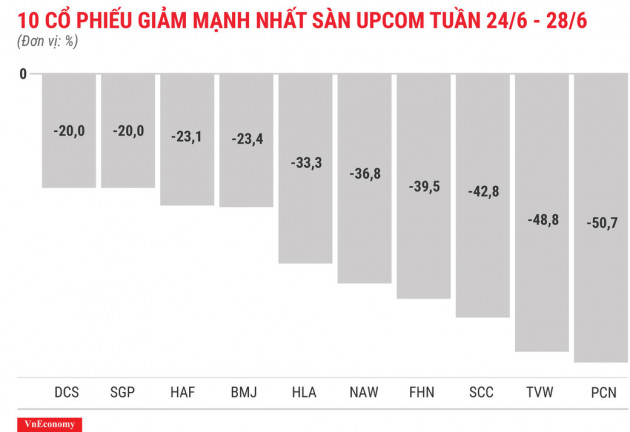 Top 10 cổ phiếu tăng/giảm mạnh nhất tuần 24-28/6 - Ảnh 12.