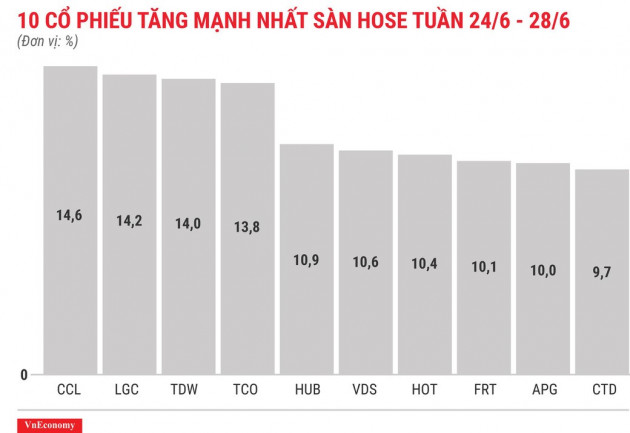 Top 10 cổ phiếu tăng/giảm mạnh nhất tuần 24-28/6 - Ảnh 3.