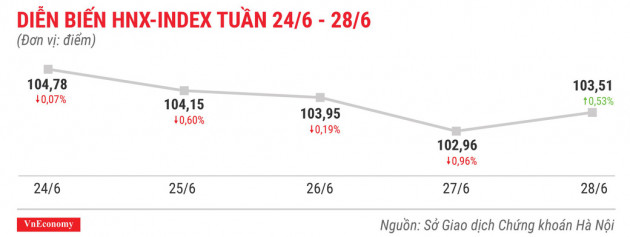 Top 10 cổ phiếu tăng/giảm mạnh nhất tuần 24-28/6 - Ảnh 5.