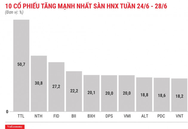 Top 10 cổ phiếu tăng/giảm mạnh nhất tuần 24-28/6 - Ảnh 7.