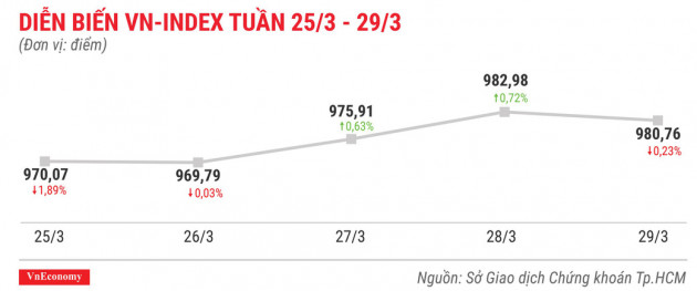 Top 10 cổ phiếu tăng/giảm mạnh nhất tuần 25-29/3