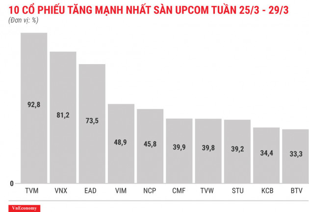 Top 10 cổ phiếu tăng/giảm mạnh nhất tuần 25-29/3 - Ảnh 11.