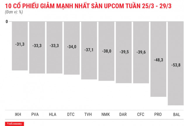 Top 10 cổ phiếu tăng/giảm mạnh nhất tuần 25-29/3 - Ảnh 12.