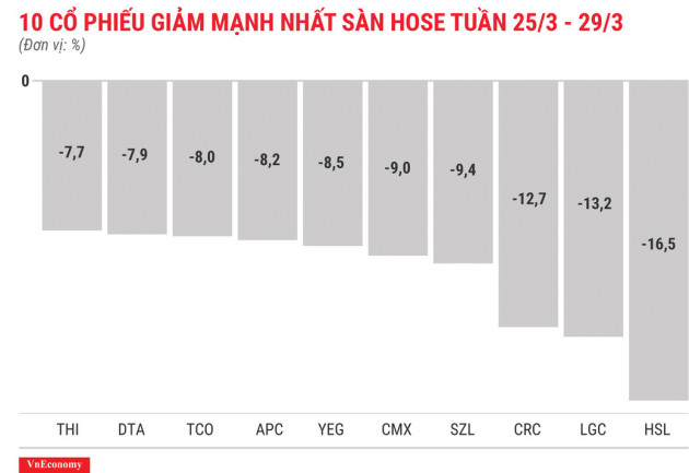 Top 10 cổ phiếu tăng/giảm mạnh nhất tuần 25-29/3 - Ảnh 4.