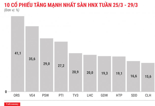 Top 10 cổ phiếu tăng/giảm mạnh nhất tuần 25-29/3 - Ảnh 7.