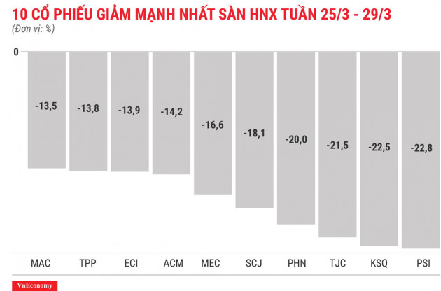 Top 10 cổ phiếu tăng/giảm mạnh nhất tuần 25-29/3 - Ảnh 8.