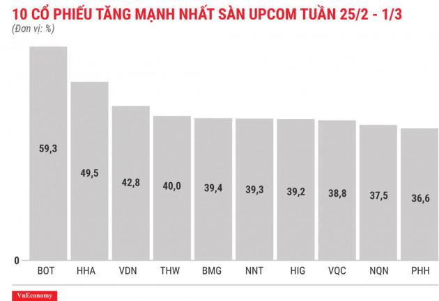 Top 10 cổ phiếu tăng/giảm mạnh nhất tuần 25/2-1/3 - Ảnh 11.