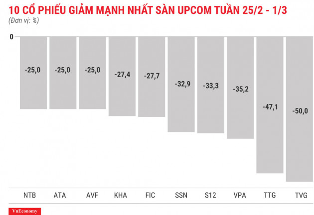 Top 10 cổ phiếu tăng/giảm mạnh nhất tuần 25/2-1/3 - Ảnh 12.