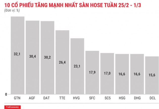 Top 10 cổ phiếu tăng/giảm mạnh nhất tuần 25/2-1/3 - Ảnh 3.