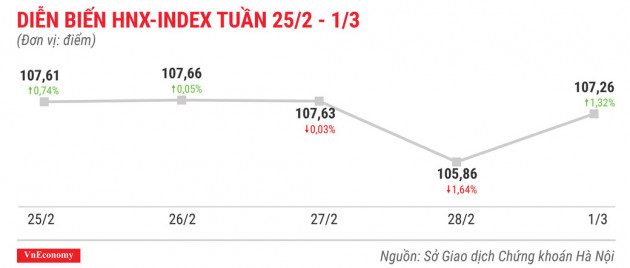 Top 10 cổ phiếu tăng/giảm mạnh nhất tuần 25/2-1/3 - Ảnh 5.