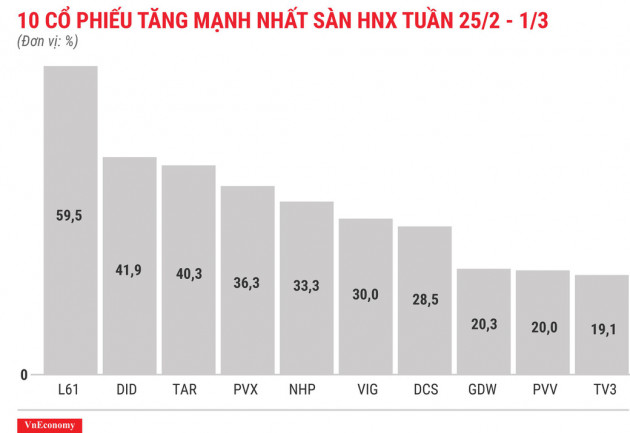 Top 10 cổ phiếu tăng/giảm mạnh nhất tuần 25/2-1/3 - Ảnh 7.