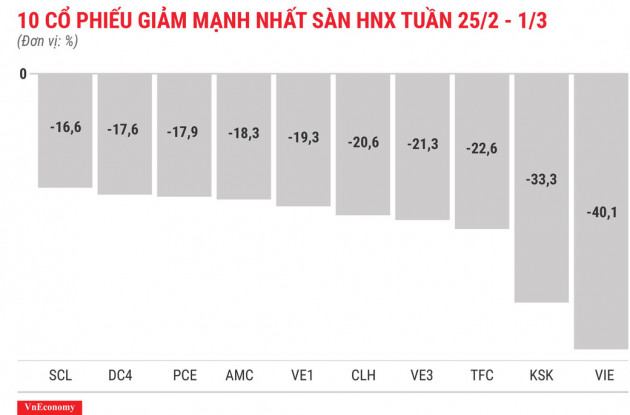 Top 10 cổ phiếu tăng/giảm mạnh nhất tuần 25/2-1/3 - Ảnh 8.