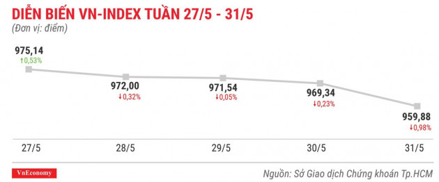 Top 10 cổ phiếu tăng/giảm mạnh nhất tuần 27-31/5