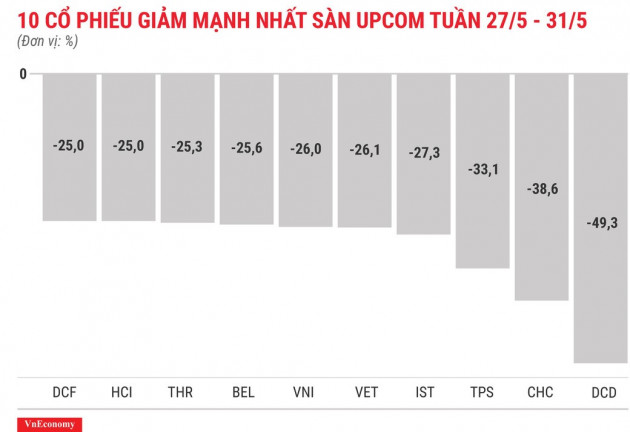 Top 10 cổ phiếu tăng/giảm mạnh nhất tuần 27-31/5 - Ảnh 12.