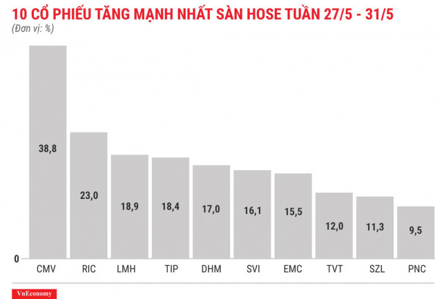 Top 10 cổ phiếu tăng/giảm mạnh nhất tuần 27-31/5 - Ảnh 3.