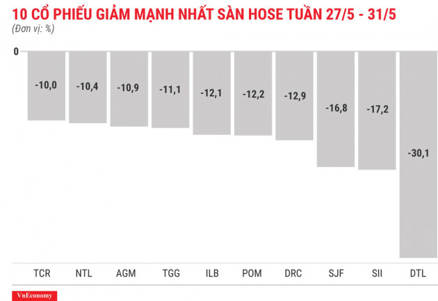 Top 10 cổ phiếu tăng/giảm mạnh nhất tuần 27-31/5 - Ảnh 4.