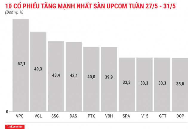 Top 10 cổ phiếu tăng/giảm mạnh nhất tuần 27-31/5 - Ảnh 7.