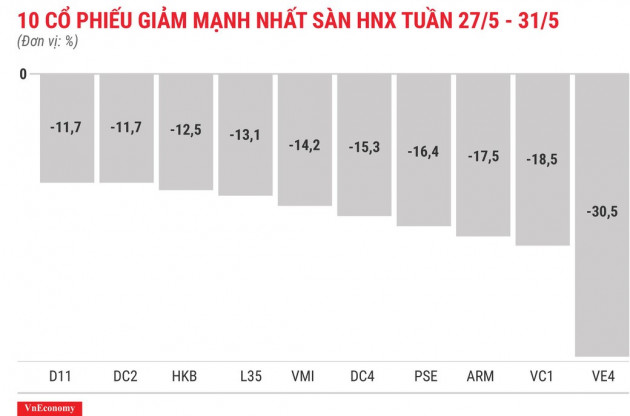 Top 10 cổ phiếu tăng/giảm mạnh nhất tuần 27-31/5 - Ảnh 8.