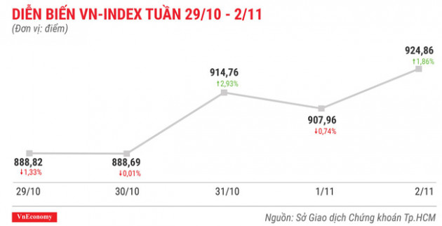 Top 10 cổ phiếu tăng/giảm mạnh nhất tuần 29/10 - 2/11