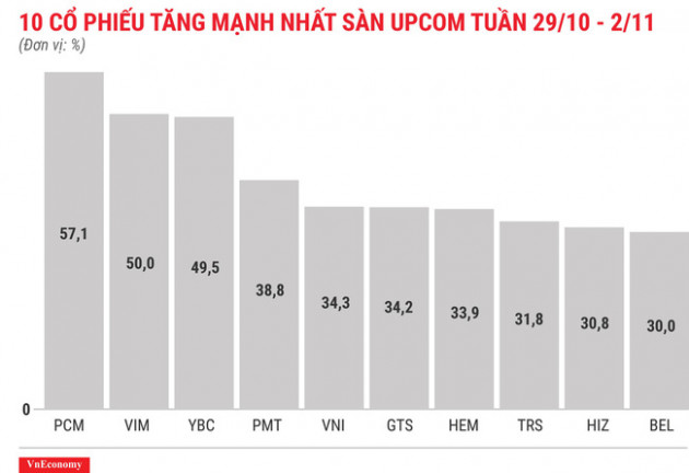 Top 10 cổ phiếu tăng/giảm mạnh nhất tuần 29/10 - 2/11 - Ảnh 11.